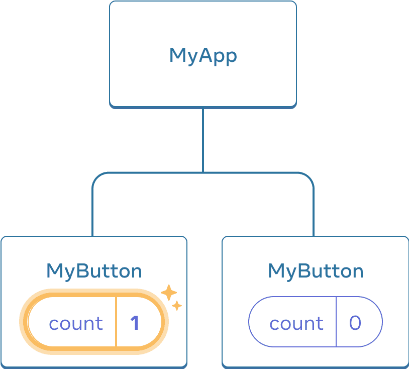 前の図と同じだが、1 番目の MyButton コンポーネントのカウントがクリックされ、カウント値が 1 に増えている。2 番目の MyButton コンポーネントの値は 0 のまま。